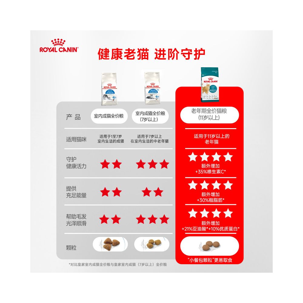 New product launched Royal Cat Food AG28 a universal cat food with full nutritional value for cats aged 11 and above image 2