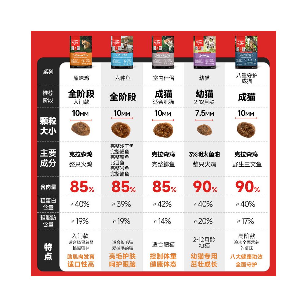 Official flagship Orijen desires chicken cat food imported at full price for adult cats and kittens 5 4kg cat food image 2